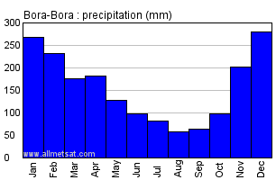 Bora-Bora, French Polynesia Annual Precipitation Graph